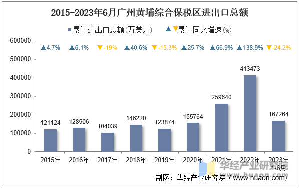 2015-2023年6月广州黄埔综合保税区进出口总额