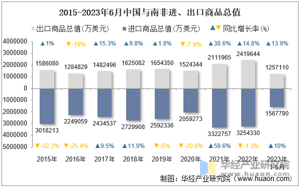 2015-2023年6月中国与南非进、出口商品总值