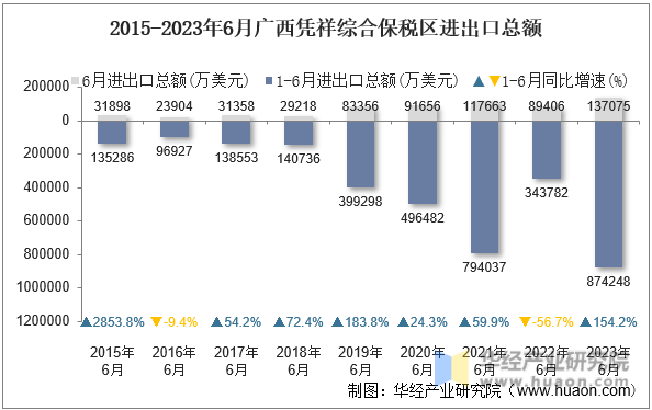 2015-2023年6月广西凭祥综合保税区进出口总额