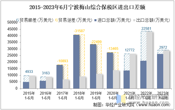 2015-2023年6月宁波梅山综合保税区进出口差额