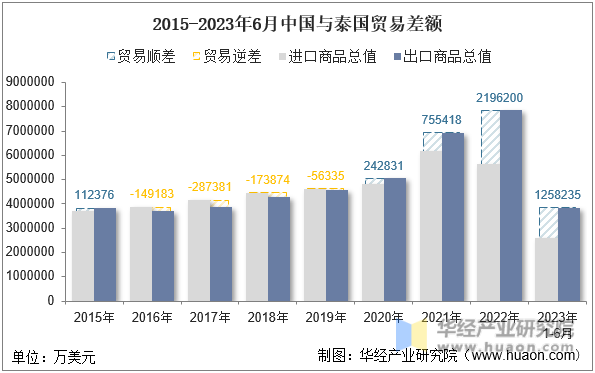 2015-2023年6月中国与泰国贸易差额