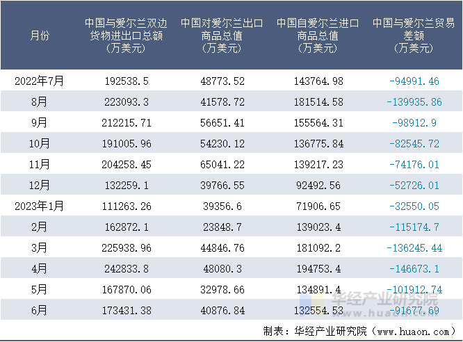 2022-2023年6月中国与爱尔兰双边货物进出口额月度统计表
