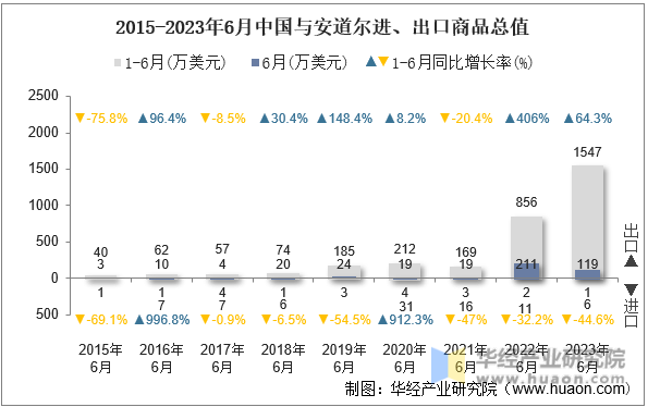 2015-2023年6月中国与安道尔进、出口商品总值