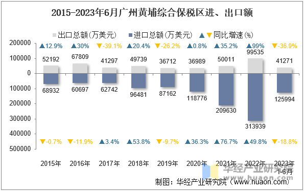 2015-2023年6月广州黄埔综合保税区进、出口额