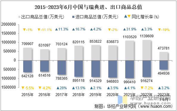 2015-2023年6月中国与瑞典进、出口商品总值