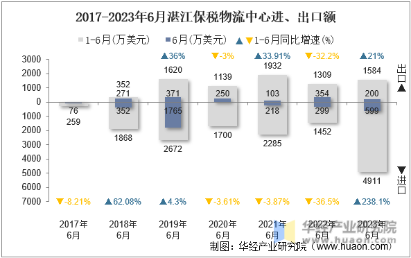2017-2023年6月湛江保税物流中心进、出口额