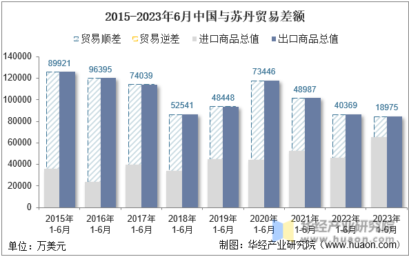 2015-2023年6月中国与苏丹贸易差额