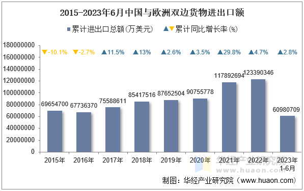 2015-2023年6月中国与欧洲双边货物进出口额