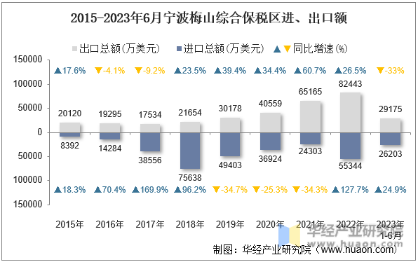 2015-2023年6月宁波梅山综合保税区进、出口额