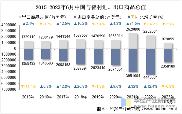 2015-2023年6月中国与智利进、出口商品总值