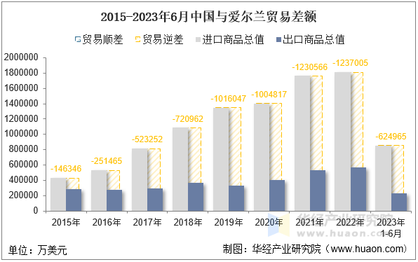 2015-2023年6月中国与爱尔兰贸易差额