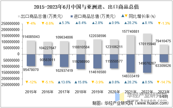 2015-2023年6月中国与亚洲进、出口商品总值