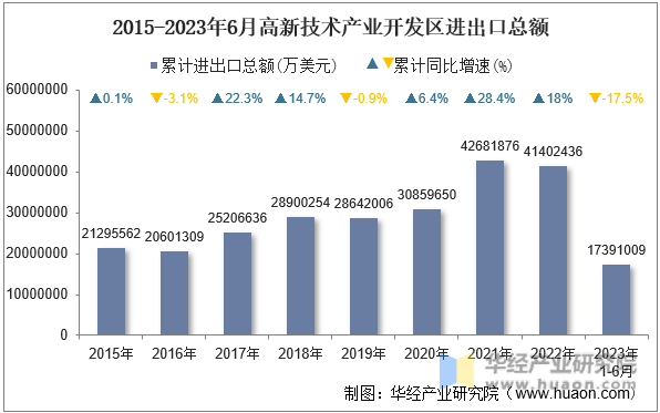 2015-2023年6月高新技术产业开发区进出口总额