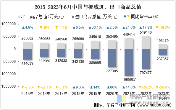 2015-2023年6月中国与挪威进、出口商品总值