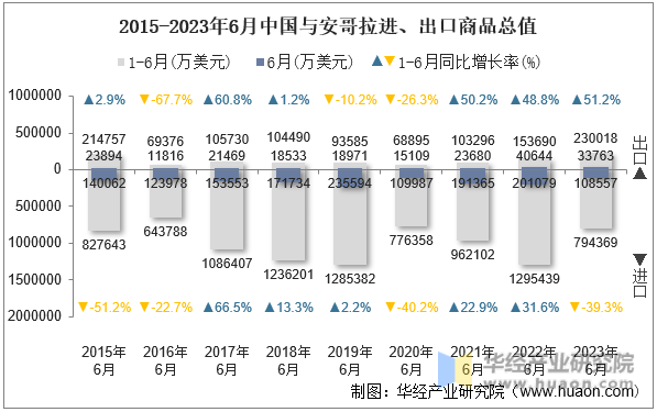 2015-2023年6月中国与安哥拉进、出口商品总值