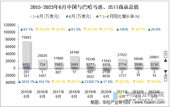 2015-2023年6月中国与巴哈马进、出口商品总值