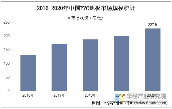 2016-2020年中国PVC地板市场规模统计