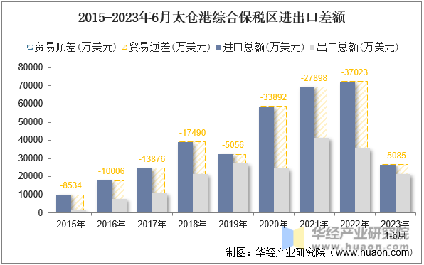 2015-2023年6月太仓港综合保税区进出口差额