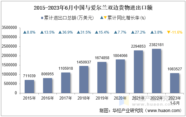 2015-2023年6月中国与爱尔兰双边货物进出口额