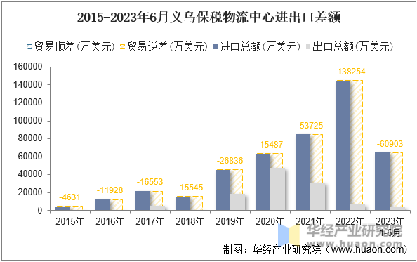 2015-2023年6月义乌保税物流中心进出口差额