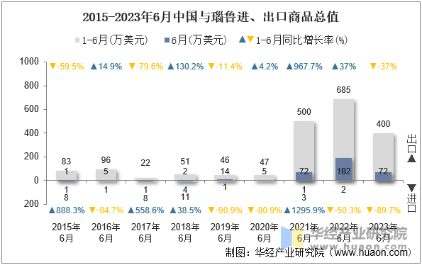 2015-2023年6月中国与瑙鲁进、出口商品总值