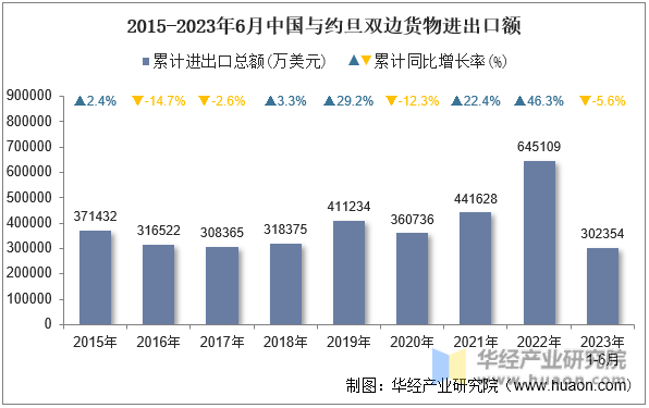2015-2023年6月中国与约旦双边货物进出口额
