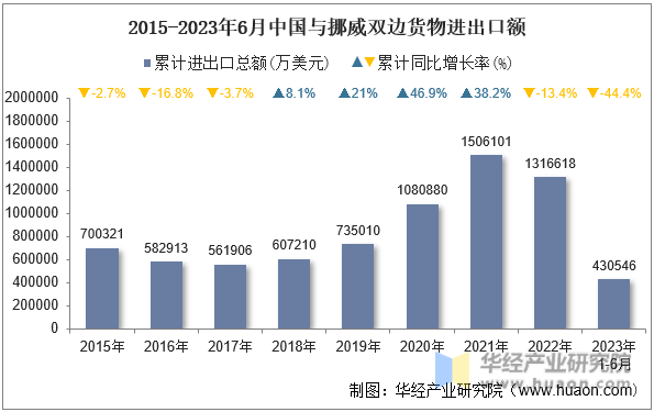 2015-2023年6月中国与挪威双边货物进出口额