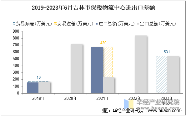 2019-2023年6月吉林市保税物流中心进出口差额