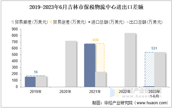 2019-2023年6月吉林市保税物流中心进出口差额