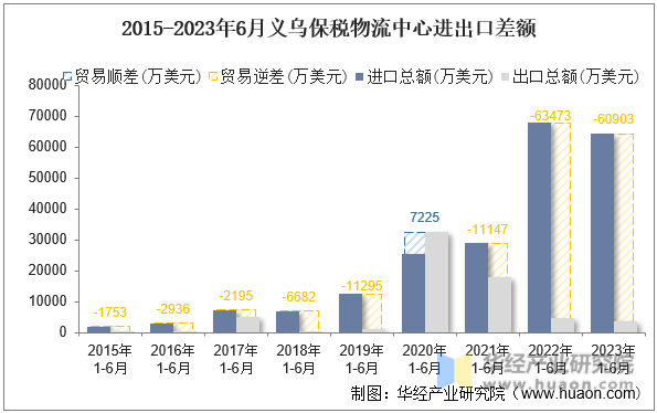2015-2023年6月义乌保税物流中心进出口差额