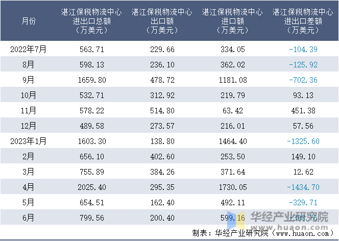 2022-2023年6月湛江保税物流中心进出口额月度情况统计表