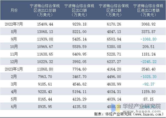 2022-2023年6月宁波梅山综合保税区进出口额月度情况统计表