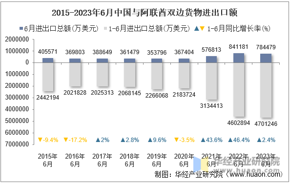 2015-2023年6月中国与阿联酋双边货物进出口额