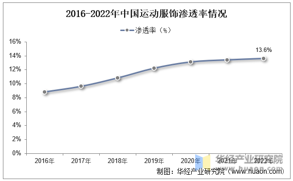 2016-2022年中国运动服饰渗透率情况