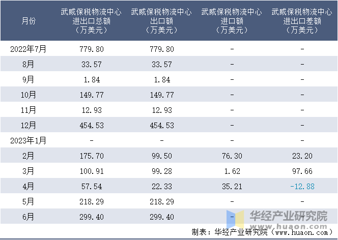 2022-2023年6月武威保税物流中心进出口额月度情况统计表