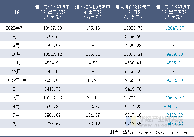 2022-2023年6月连云港保税物流中心进出口额月度情况统计表