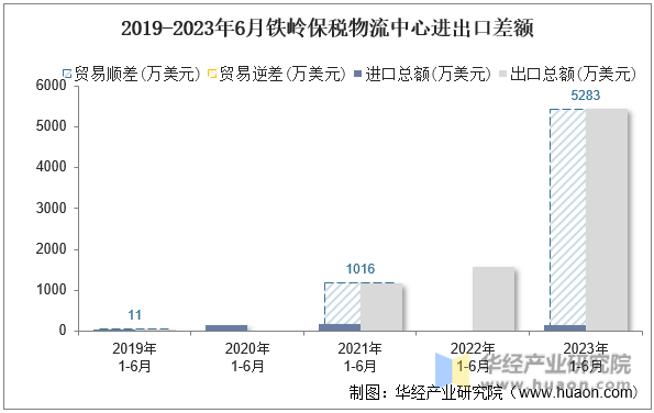 2019-2023年6月铁岭保税物流中心进出口差额
