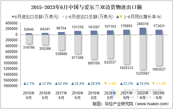 2015-2023年6月中国与爱尔兰双边货物进出口额