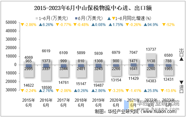 2015-2023年6月中山保税物流中心进、出口额