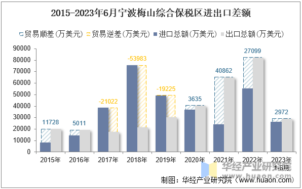 2015-2023年6月宁波梅山综合保税区进出口差额