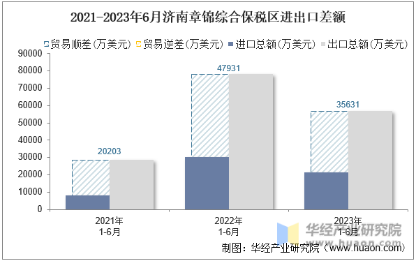 2021-2023年6月济南章锦综合保税区进出口差额