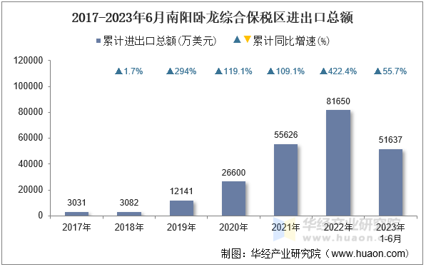 2017-2023年6月南阳卧龙综合保税区进出口总额