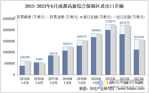 2015-2023年6月成都高新综合保税区进出口差额