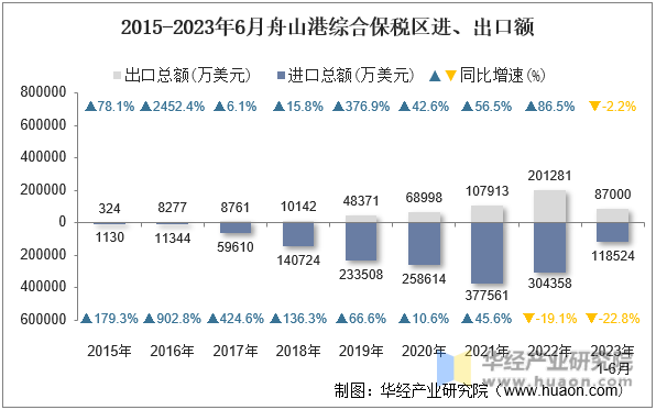 2015-2023年6月舟山港综合保税区进、出口额
