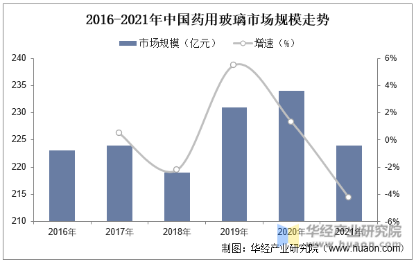 2016-2021年中国药用玻璃市场规模