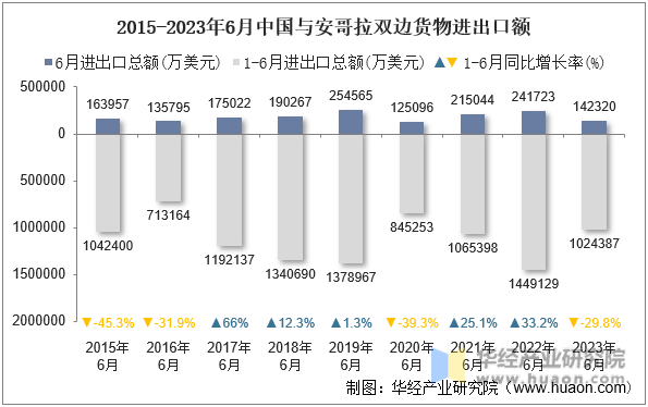 2015-2023年6月中国与安哥拉双边货物进出口额