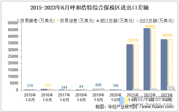 2015-2023年6月呼和浩特综合保税区进出口差额