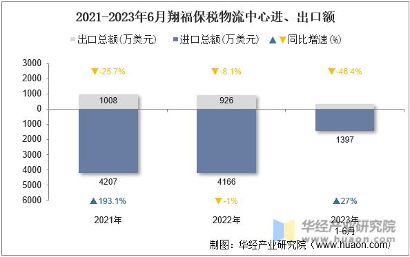2021-2023年6月翔福保税物流中心进、出口额