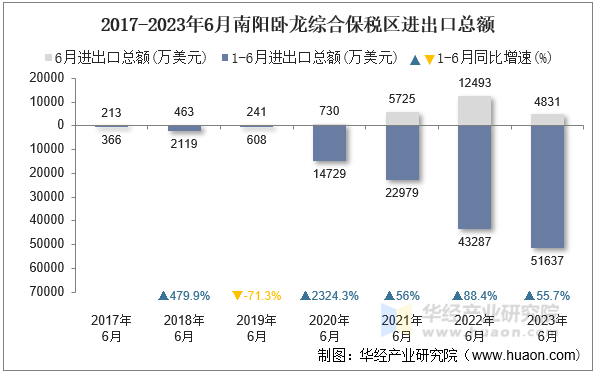 2017-2023年6月南阳卧龙综合保税区进出口总额