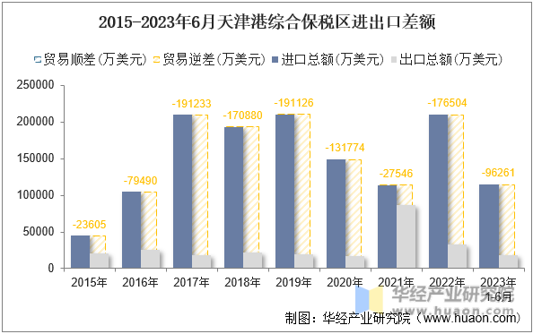 2015-2023年6月天津港综合保税区进出口差额
